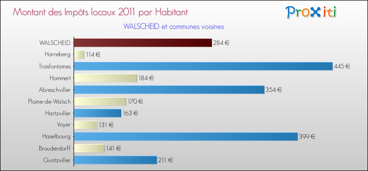Montant des impôts locaux par Habitant pour WALSCHEID et les communes proches Comparaison des impôts locaux par habitant pour WALSCHEID et les communes voisines