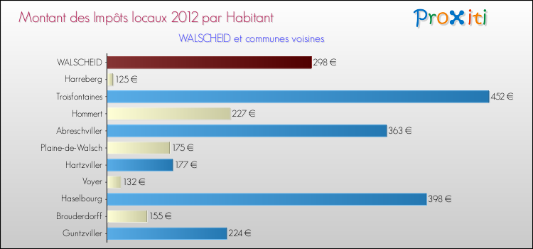 Montant des impôts locaux par Habitant pour WALSCHEID et les communes proches Comparaison des impôts locaux par habitant pour WALSCHEID et les communes voisines