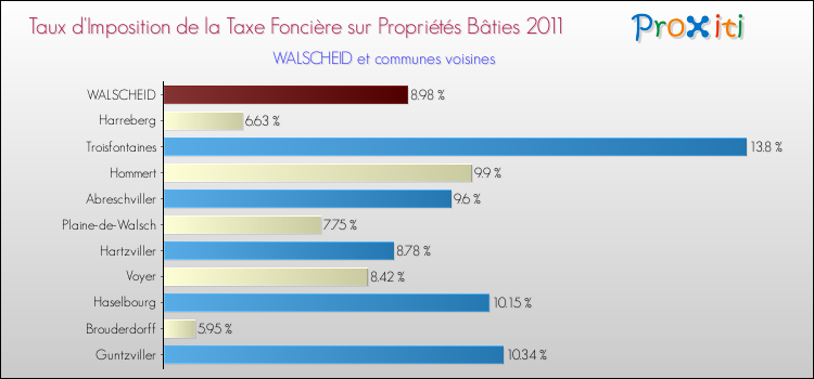 Taux d'imposition de la taxe foncière sur le bati 2011 pour WALSCHEID et les communes proches Comparaison des taux d'imposition de la taxe foncière sur le bati 2011 pour WALSCHEID et les communes voisines