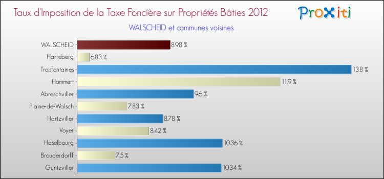 Taux d'imposition de la taxe foncière sur le bati 2012 pour WALSCHEID et les communes proches Comparaison des taux d'imposition de la taxe foncière sur le bati 2012 pour WALSCHEID et les communes voisines