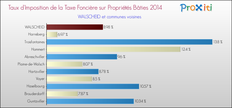 Taux d'imposition de la taxe foncière sur le bati 2014 pour WALSCHEID et les communes proches Comparaison des taux d'imposition de la taxe foncière sur le bati 2014 pour WALSCHEID et les communes voisines
