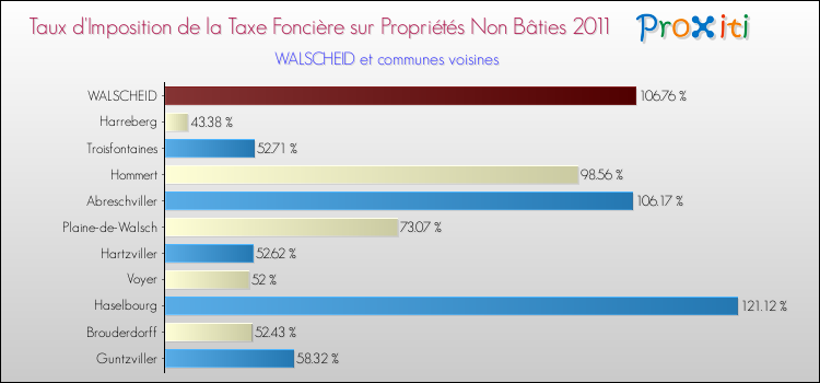 Taux d'imposition de la taxe foncière sur les immeubles et terrains non batis 2011 pour WALSCHEID et les communes proches Comparaison des taux d'imposition de la taxe foncière sur les immeubles et terrains non batis 2011 pour WALSCHEID et les communes voisines