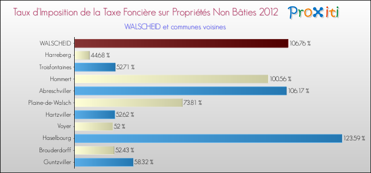 Taux d'imposition de la taxe foncière sur les immeubles et terrains non batis 2012 pour WALSCHEID et les communes proches Comparaison des taux d'imposition de la taxe foncière sur les immeubles et terrains non batis 2012 pour WALSCHEID et les communes voisines