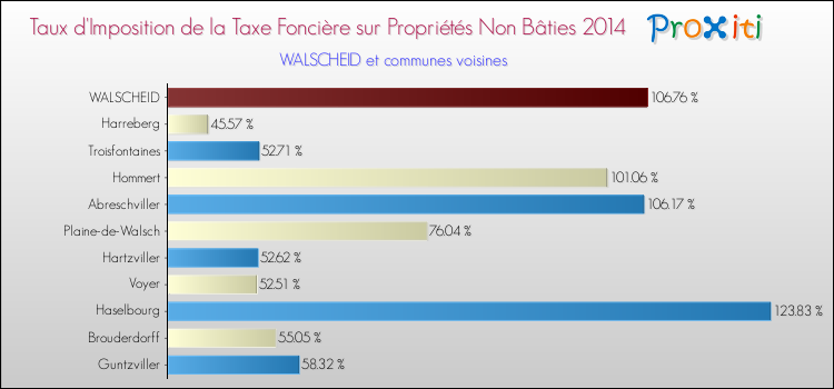 Taux d'imposition de la taxe foncière sur les immeubles et terrains non batis 2014 pour WALSCHEID et les communes proches Comparaison des taux d'imposition de la taxe foncière sur les immeubles et terrains non batis 2014 pour WALSCHEID et les communes voisines