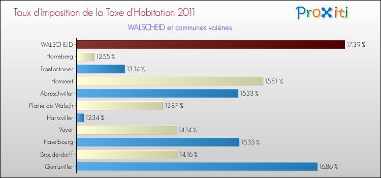 Taux d'imposition de la taxe d'habitation 2011 pour WALSCHEID et les communes proches Comparaison des taux d'imposition de la taxe d'habitation 2011 pour WALSCHEID et les communes voisines