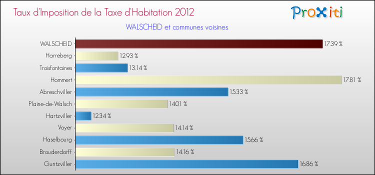 Taux d'imposition de la taxe d'habitation 2012 pour WALSCHEID et les communes proches Comparaison des taux d'imposition de la taxe d'habitation 2012 pour WALSCHEID et les communes voisines