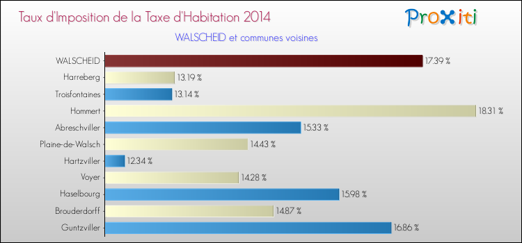 Taux d'imposition de la taxe d'habitation 2014 pour WALSCHEID et les communes proches Comparaison des taux d'imposition de la taxe d'habitation 2014 pour WALSCHEID et les communes voisines