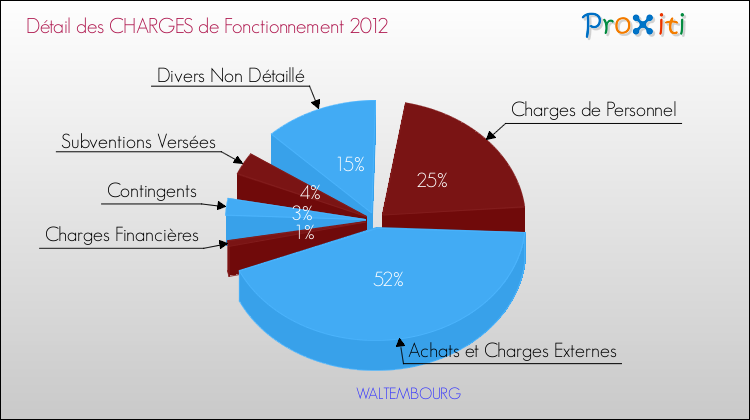 Décomposition des Charges de Fonctionnement 2012 de la commune de WALTEMBOURG Charges de Fonctionnement 2012 pour la commune de WALTEMBOURG