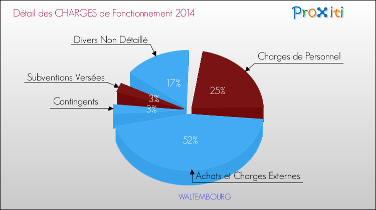Décomposition des Charges de Fonctionnement 2014 de la commune de WALTEMBOURG Charges de Fonctionnement 2014 pour la commune de WALTEMBOURG