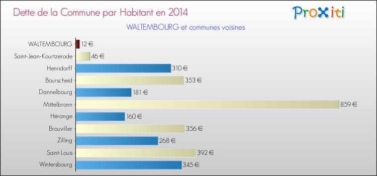 Dette par habitant de la commune en 2014 pour WALTEMBOURG et les communes proches Comparaison de la dette par habitant de la commune en 2014 pour WALTEMBOURG et les communes voisines