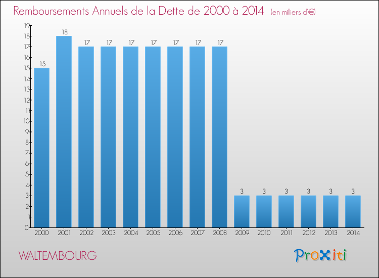 Evolution de l'annuité de la dette pour la commune de WALTEMBOURG de 2000 à 2014 Annuités de la dette pour WALTEMBOURG de 2000 à 2014
