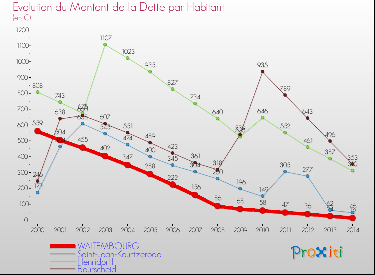 Evolution de la dette par habitant pour la commune de WALTEMBOURG et les communes proches de 2000 à 2014 Comparaison de la dette par habitant pour WALTEMBOURG et les communes voisines de 2000 à 2014