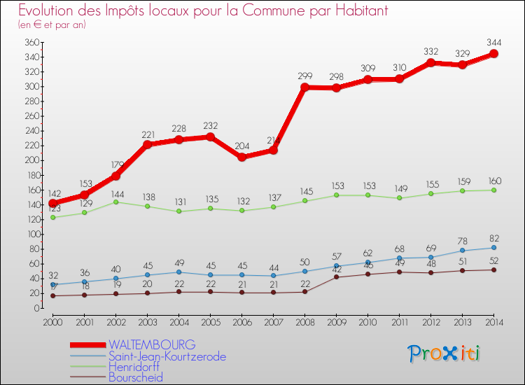 Evolution et montant des impôts locaux par Habitant pour WALTEMBOURG et les communes proches de 2000 à 2014 Comparaison des impôts locaux par habitant pour WALTEMBOURG et les communes voisines de 2000 à 2014