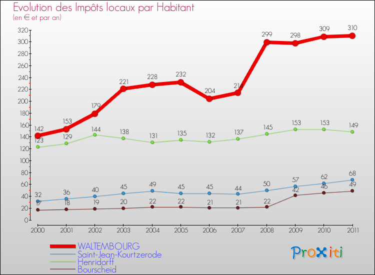 Evolution et montant des impôts locaux par Habitant pour WALTEMBOURG et les communes proches Comparaison des impôts locaux par habitant pour WALTEMBOURG et les communes voisines
