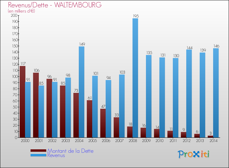 Evolution comparée de la dette et des revenus pour la commune de WALTEMBOURG de 2000 à 2014 Comparaison de la dette et des revenus pour WALTEMBOURG de 2000 à 2014