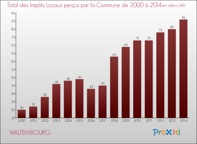 Evolution des Impôts Locaux pour la commune de WALTEMBOURG de 2000 à 2014 Evolution des Impôts Locaux pour WALTEMBOURG de 2000 à 2014