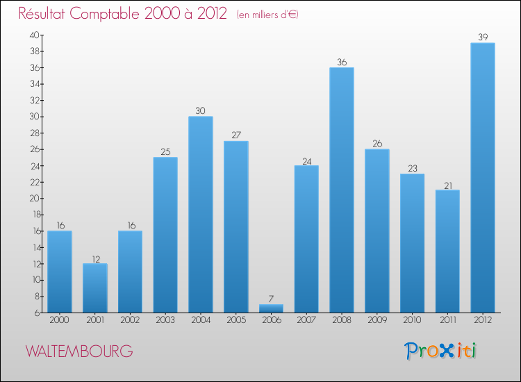 Evolution du résultat comptable pour la commune de WALTEMBOURG de 2000 à 2012 Evolution du résultat comptable pour WALTEMBOURG de 2000 à 2012