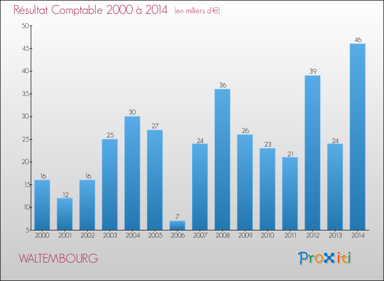 Evolution du résultat comptable pour la commune de WALTEMBOURG de 2000 à 2014 Evolution du résultat comptable pour WALTEMBOURG de 2000 à 2014