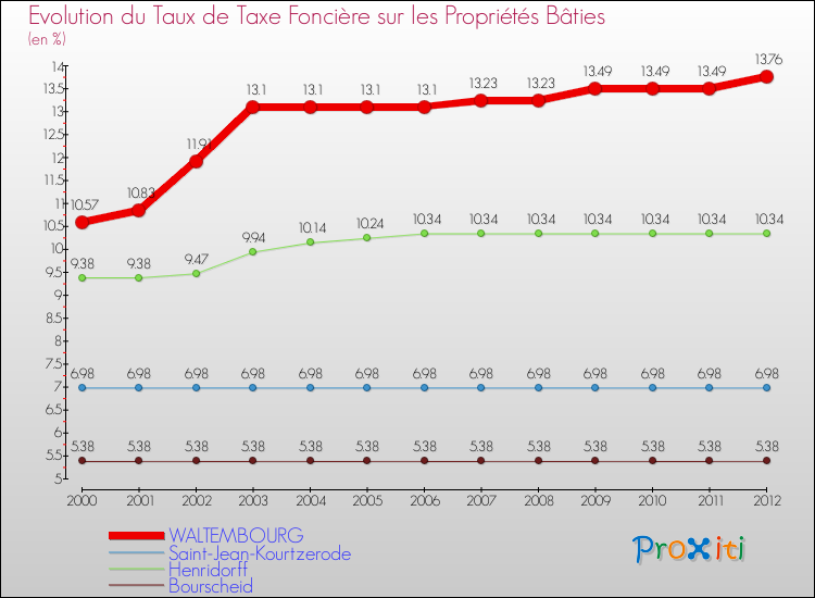 Evolution du taux de la taxe foncière sur le bati pour WALTEMBOURG et les communes proches de 2000 à 2012 Comparaison des taux de taxe foncière sur le bati pour WALTEMBOURG et les communes voisines de 2000 à 2012