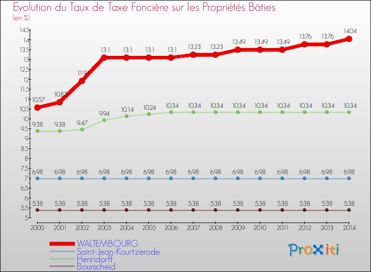 Evolution du taux de la taxe foncière sur le bati pour WALTEMBOURG et les communes proches de 2000 à 2014 Comparaison des taux de taxe foncière sur le bati pour WALTEMBOURG et les communes voisines de 2000 à 2014
