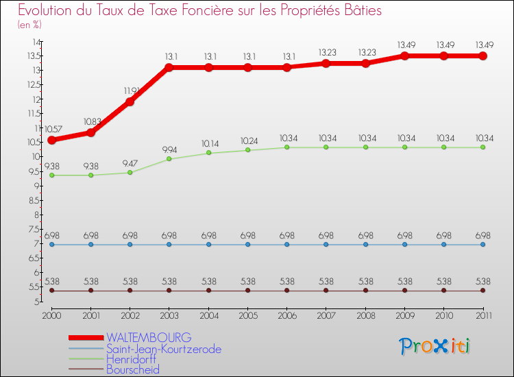 Evolution du taux de la taxe foncière sur le bati pour WALTEMBOURG et les communes proches Comparaison des taux de taxe foncière sur le bati pour WALTEMBOURG et les communes voisines