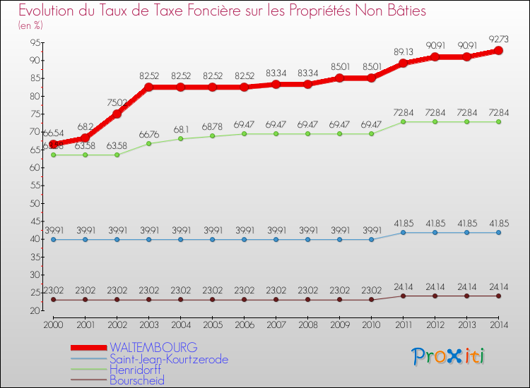 Evolution du taux de la taxe foncière sur les immeubles et terrains non batis pour WALTEMBOURG et les communes proches de 2000 à 2014 Comparaison des taux de la taxe foncière sur les immeubles et terrains non batis pour WALTEMBOURG et les communes voisines de 2000 à 2014