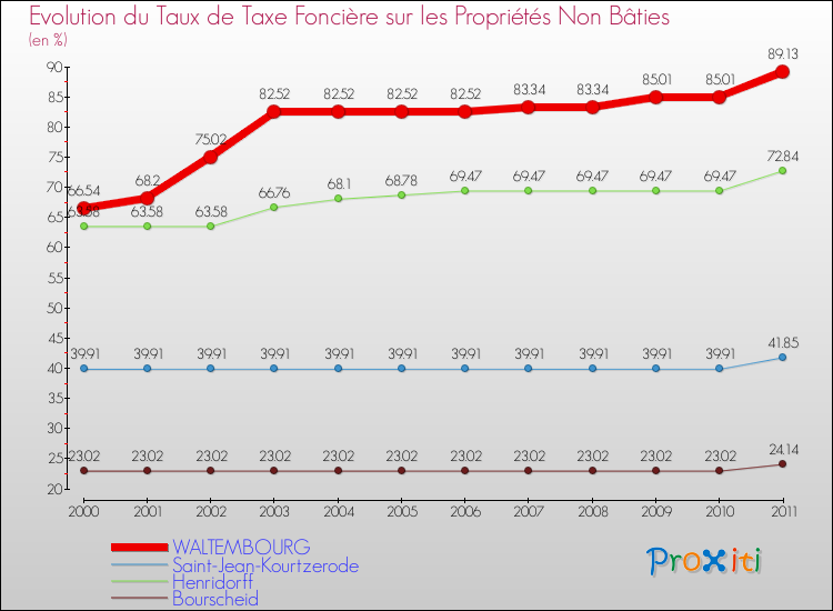 Evolution du taux de la taxe foncière sur les immeubles et terrains non batis pour WALTEMBOURG et les communes proches Comparaison des taux de la taxe foncière sur les immeubles et terrains non batis pour WALTEMBOURG et les communes voisines
