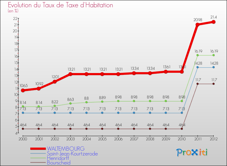 Evolution du taux de la taxe d'habitation pour WALTEMBOURG et les communes proches Comparaison des taux de la taxe d'habitation pour WALTEMBOURG et les communes voisines