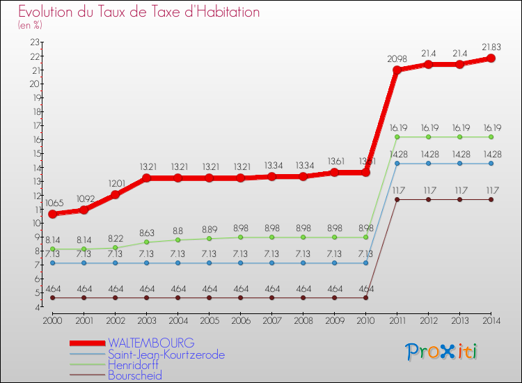 Evolution du taux de la taxe d'habitation pour WALTEMBOURG et les communes proches de 2000 à 2014 Comparaison des taux de la taxe d'habitation pour WALTEMBOURG et les communes voisines de 2000 à 2014