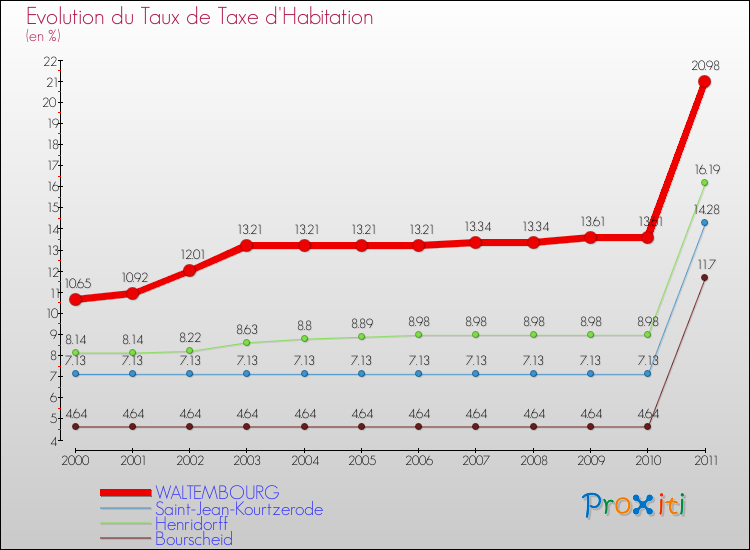 Evolution du taux de la taxe d'habitation pour WALTEMBOURG et les communes proches Comparaison des taux de la taxe d'habitation pour WALTEMBOURG et les communes voisines