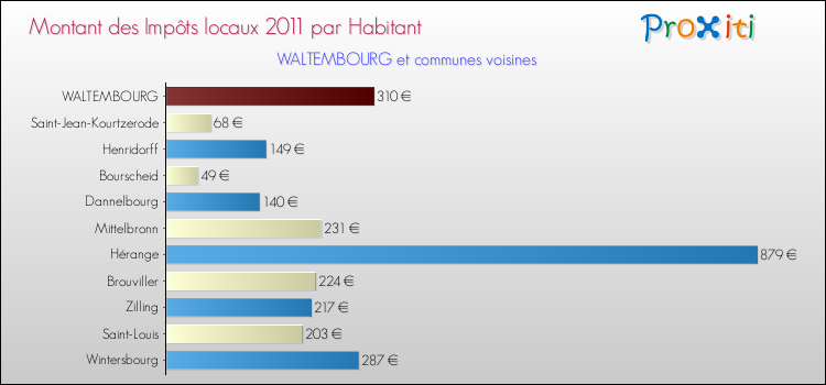 Montant des impôts locaux par Habitant pour WALTEMBOURG et les communes proches Comparaison des impôts locaux par habitant pour WALTEMBOURG et les communes voisines