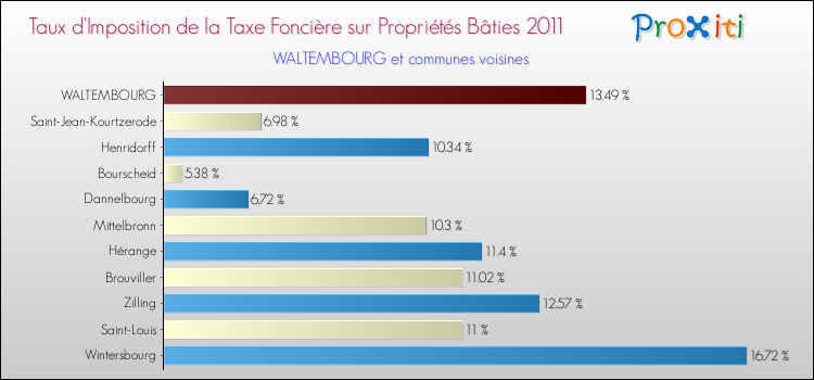 Taux d'imposition de la taxe foncière sur le bati 2011 pour WALTEMBOURG et les communes proches Comparaison des taux d'imposition de la taxe foncière sur le bati 2011 pour WALTEMBOURG et les communes voisines