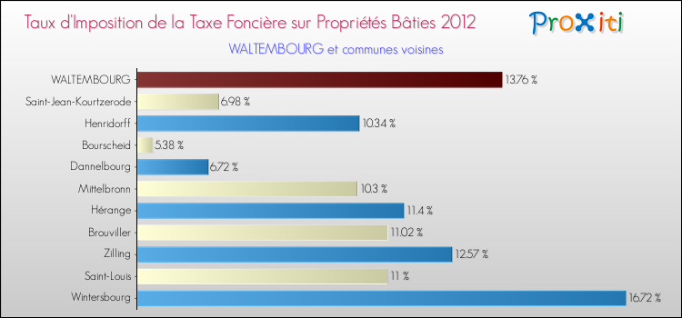 Taux d'imposition de la taxe foncière sur le bati 2012 pour WALTEMBOURG et les communes proches Comparaison des taux d'imposition de la taxe foncière sur le bati 2012 pour WALTEMBOURG et les communes voisines