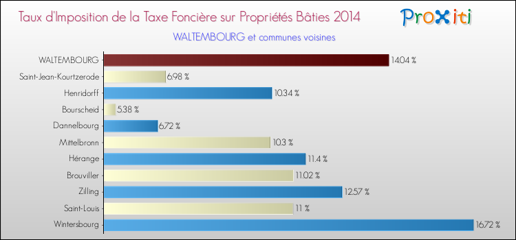 Taux d'imposition de la taxe foncière sur le bati 2014 pour WALTEMBOURG et les communes proches Comparaison des taux d'imposition de la taxe foncière sur le bati 2014 pour WALTEMBOURG et les communes voisines