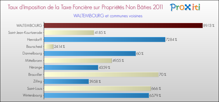 Taux d'imposition de la taxe foncière sur les immeubles et terrains non batis 2011 pour WALTEMBOURG et les communes proches Comparaison des taux d'imposition de la taxe foncière sur les immeubles et terrains non batis 2011 pour WALTEMBOURG et les communes voisines