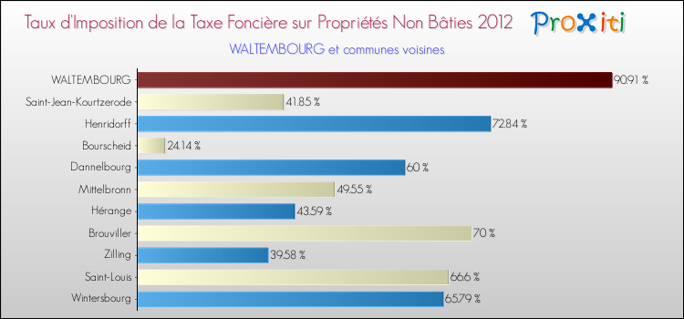 Taux d'imposition de la taxe foncière sur les immeubles et terrains non batis 2012 pour WALTEMBOURG et les communes proches Comparaison des taux d'imposition de la taxe foncière sur les immeubles et terrains non batis 2012 pour WALTEMBOURG et les communes voisines