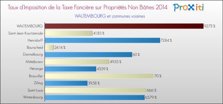 Taux d'imposition de la taxe foncière sur les immeubles et terrains non batis 2014 pour WALTEMBOURG et les communes proches Comparaison des taux d'imposition de la taxe foncière sur les immeubles et terrains non batis 2014 pour WALTEMBOURG et les communes voisines