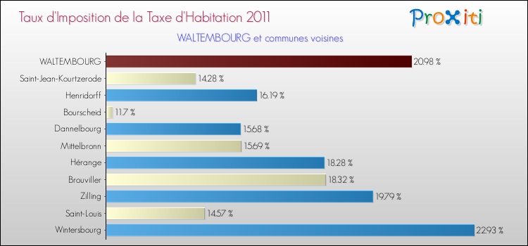 Taux d'imposition de la taxe d'habitation 2011 pour WALTEMBOURG et les communes proches Comparaison des taux d'imposition de la taxe d'habitation 2011 pour WALTEMBOURG et les communes voisines