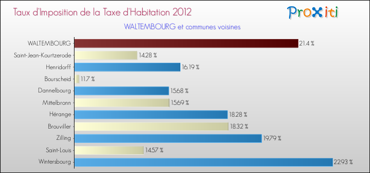 Taux d'imposition de la taxe d'habitation 2012 pour WALTEMBOURG et les communes proches Comparaison des taux d'imposition de la taxe d'habitation 2012 pour WALTEMBOURG et les communes voisines