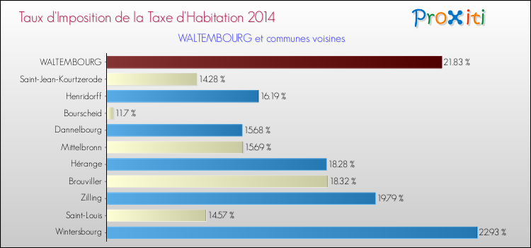 Taux d'imposition de la taxe d'habitation 2014 pour WALTEMBOURG et les communes proches Comparaison des taux d'imposition de la taxe d'habitation 2014 pour WALTEMBOURG et les communes voisines