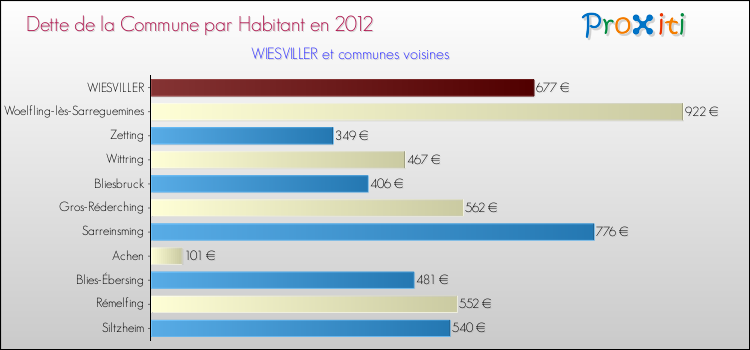 Dette par habitant de la commune en 2012 pour WIESVILLER et les communes proches Comparaison de la dette par habitant de la commune en 2012 pour WIESVILLER et les communes voisines