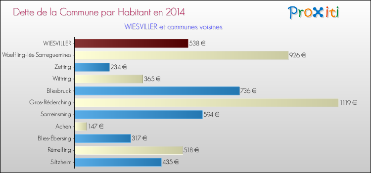 Dette par habitant de la commune en 2014 pour WIESVILLER et les communes proches Comparaison de la dette par habitant de la commune en 2014 pour WIESVILLER et les communes voisines