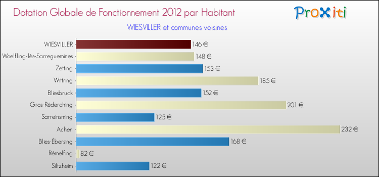 Montant des dotations globales de fonctionnement DGF par Habitant pour WIESVILLER et les communes proches Comparaison des des dotations globales de fonctionnement DGF par habitant pour WIESVILLER et les communes voisines