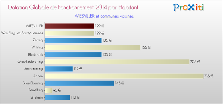 Montant des dotations globales de fonctionnement DGF par Habitant pour WIESVILLER et les communes proches en 2014. Comparaison des des dotations globales de fonctionnement DGF par habitant pour WIESVILLER et les communes voisines en 2014.