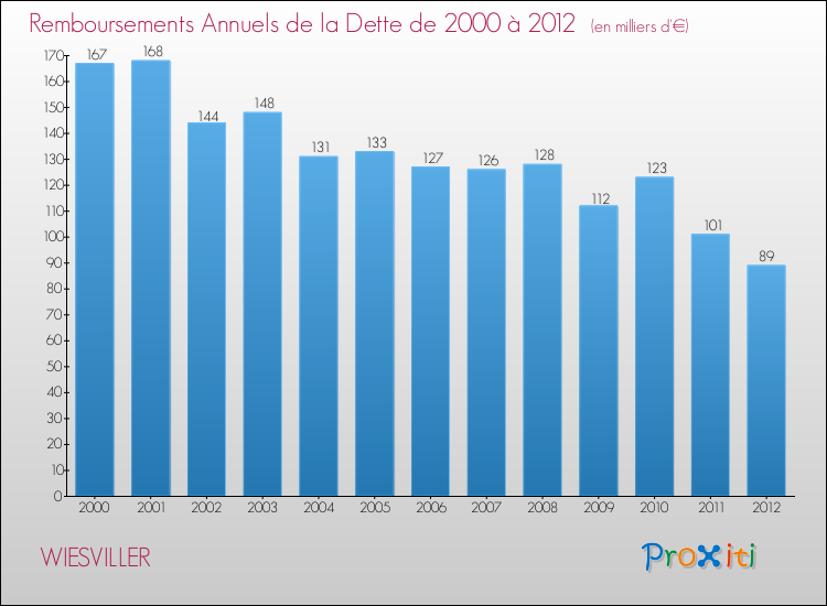 Evolution de l'annuité de la dette pour la commune de WIESVILLER de 2000 à 2012 Annuités de la dette pour WIESVILLER de 2000 à 2012