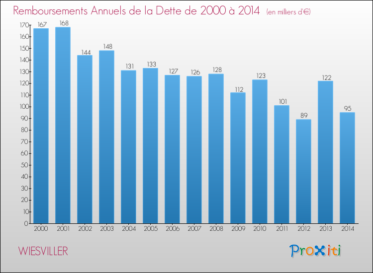 Evolution de l'annuité de la dette pour la commune de WIESVILLER de 2000 à 2014 Annuités de la dette pour WIESVILLER de 2000 à 2014