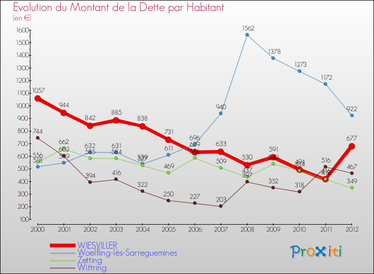 Evolution de la dette par habitant pour la commune de WIESVILLER et les communes proches de 2000 à 2012 Comparaison de la dette par habitant pour WIESVILLER et les communes voisines de 2000 à 2012
