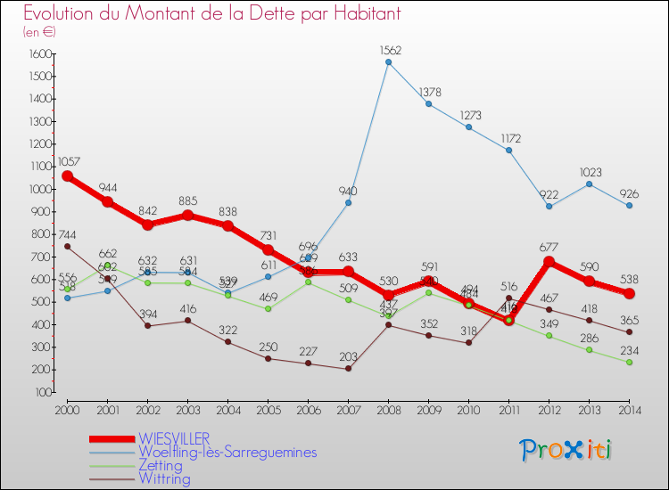 Evolution de la dette par habitant pour la commune de WIESVILLER et les communes proches de 2000 à 2014 Comparaison de la dette par habitant pour WIESVILLER et les communes voisines de 2000 à 2014