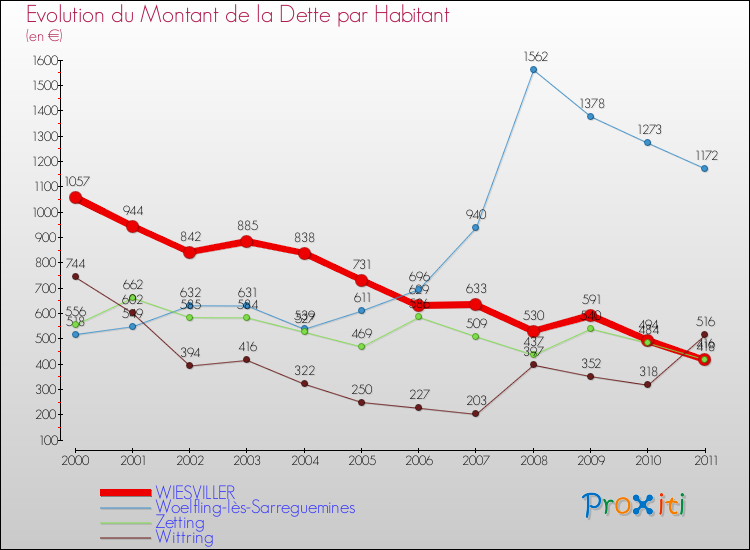 Evolution de la dette par habitant pour la commune de WIESVILLER et les communes proches Comparaison de la dette par habitant pour WIESVILLER et les communes voisines
