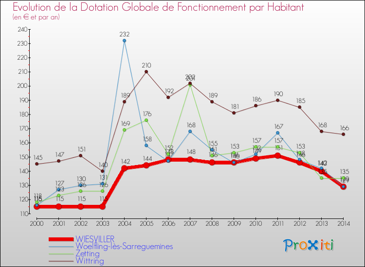 Evolution et montant de la dotation globale de fonctionnement par Habitant pour WIESVILLER et les communes proches de 2000 à 2014. Comparaison des dotations globales de fonctionnement par habitant pour WIESVILLER et les communes voisines de 2000 à 2014.